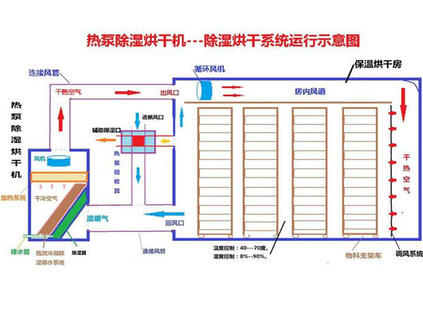 熱泵烘干機(jī)原理示意圖