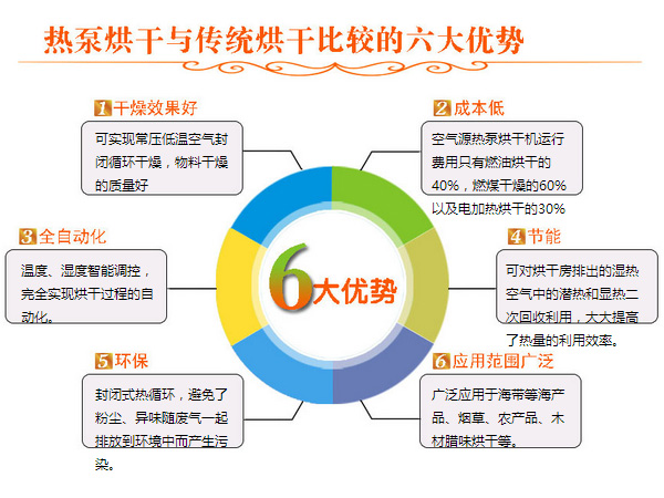 熱泵烘干機(jī)優(yōu)勢(shì)分析