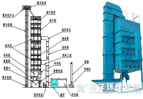 塔式糧食烘干機結(jié)構(gòu)說明