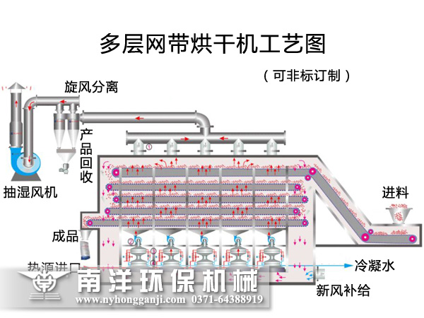 網(wǎng)帶烘干機(jī)工藝圖